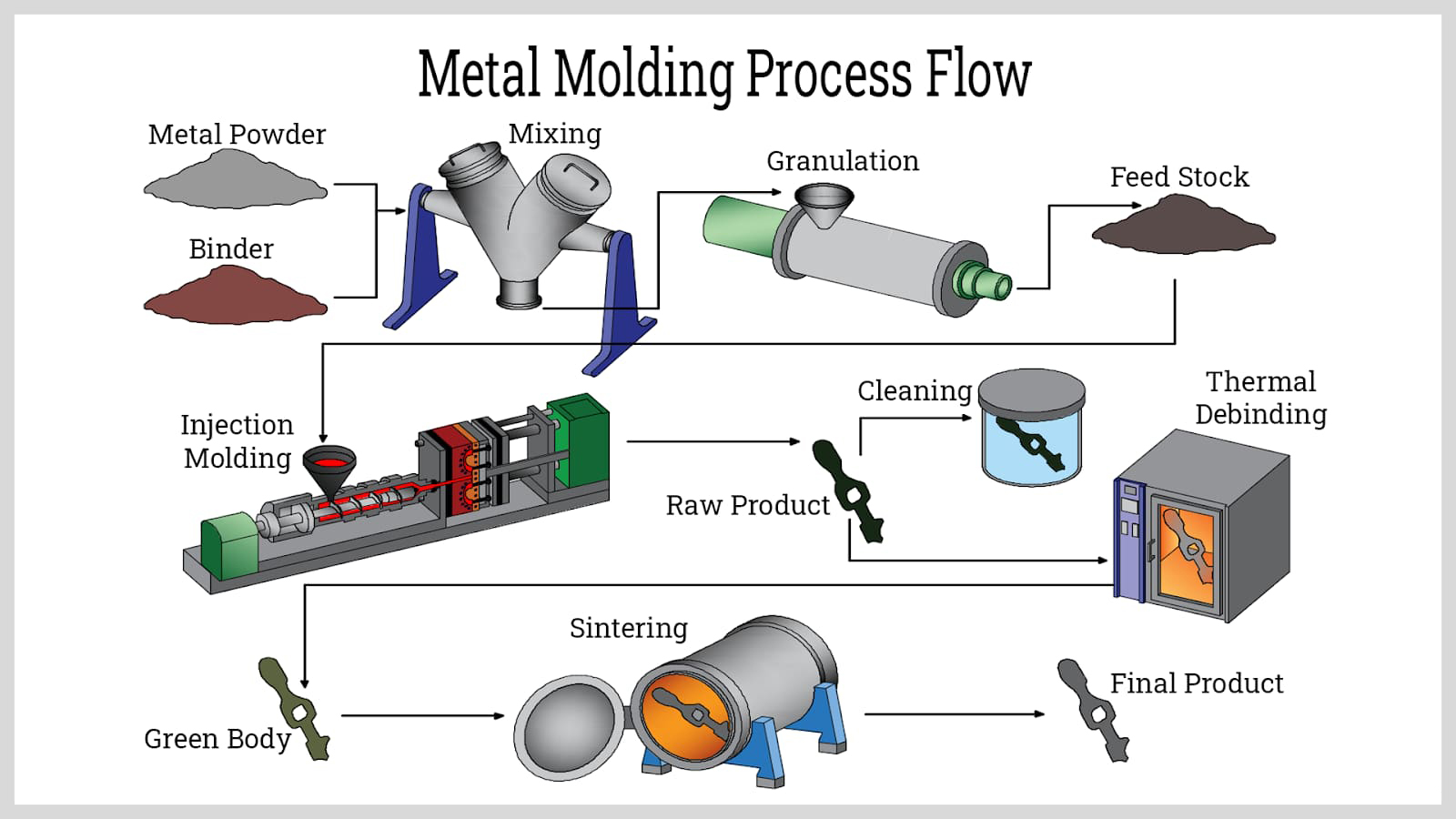 metal-molding-process-flow